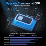 NiPoGi Mini PC Gamer AMD Ryzen 5 Pro 5675U(6C/12T/Max 4.3GHz/Mejor Que 5500U) Mini Computadora,16GB DDR4(Doble Canal) 512GB SSD Dual Ethernet RJ45/Tipo C/HDMI/3 Pantalla/WiFi6 para Oficina Comercio, A - Imagen 2